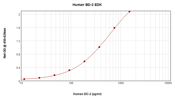 Human BD-2 Standard TMB ELISA Kit graph